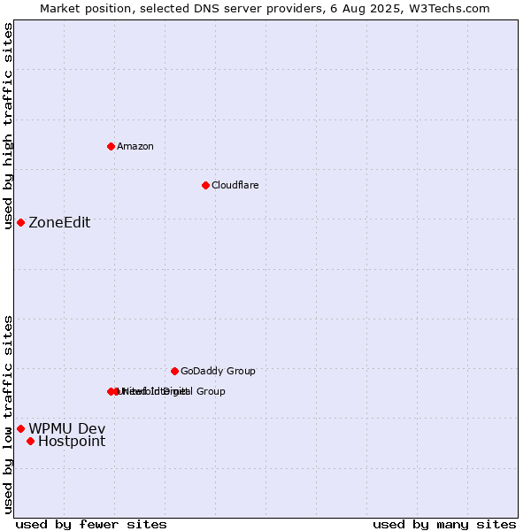 Market position of Hostpoint vs. WPMU Dev vs. ZoneEdit