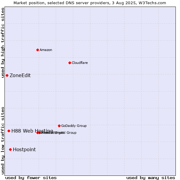 Market position of Hostpoint vs. H88 Web Hosting vs. ZoneEdit