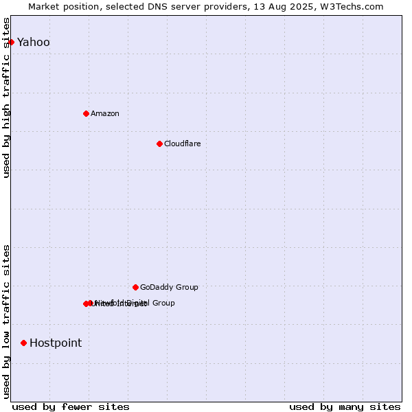 Market position of Hostpoint vs. Yahoo