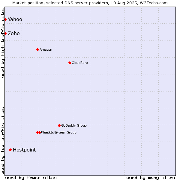 Market position of Hostpoint vs. Yahoo vs. Zoho