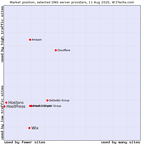Market position of Wix vs. Hostpro vs. HostPress