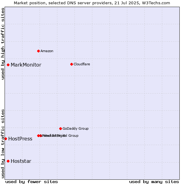 Market position of MarkMonitor vs. Hoststar vs. HostPress