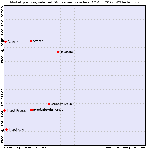 Market position of Hoststar vs. Naver vs. HostPress