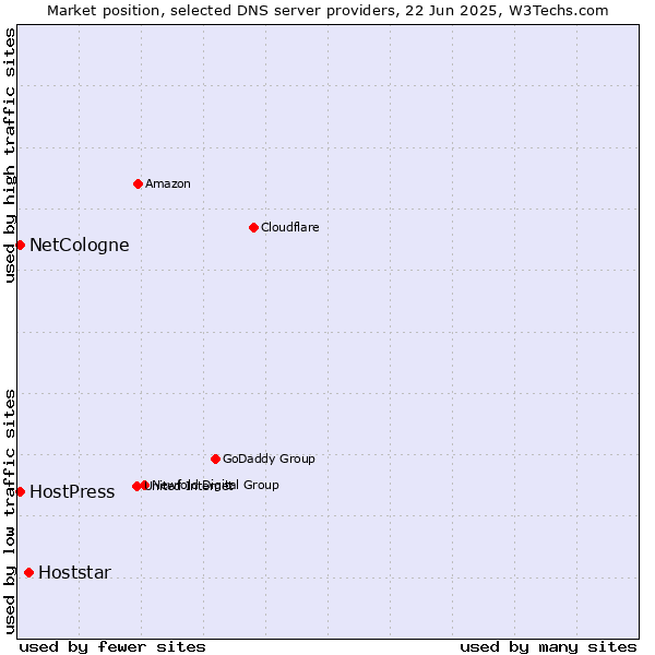 Market position of Hoststar vs. NetCologne vs. HostPress