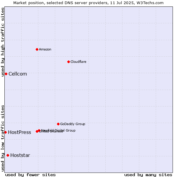 Market position of Hoststar vs. Cellcom vs. HostPress