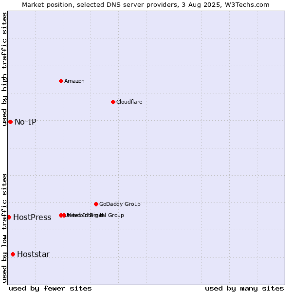 Market position of Hoststar vs. No-IP vs. HostPress