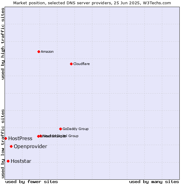 Market position of Openprovider vs. Hoststar vs. HostPress