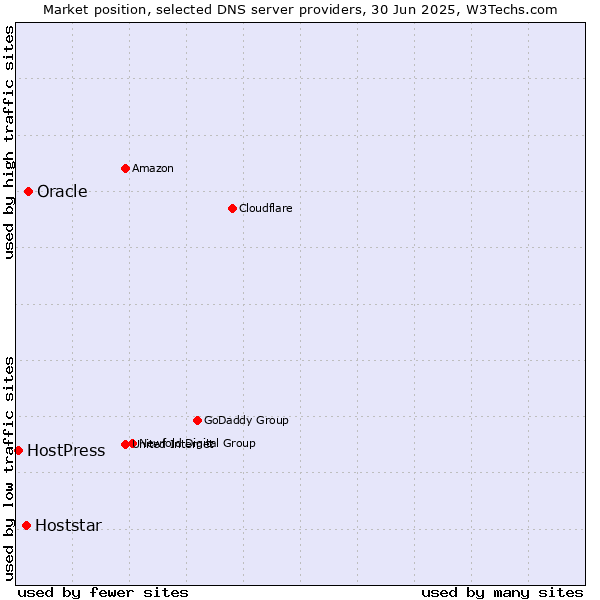 Market position of Oracle vs. Hoststar vs. HostPress
