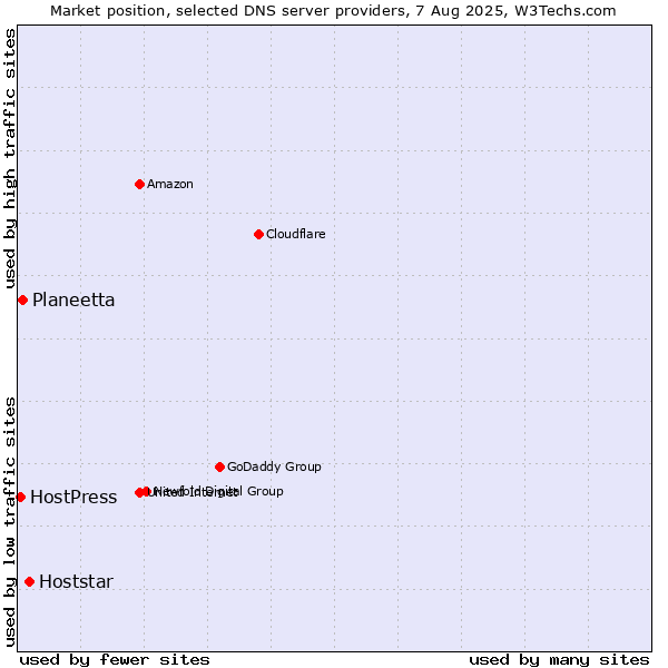 Market position of Hoststar vs. Planeetta vs. HostPress