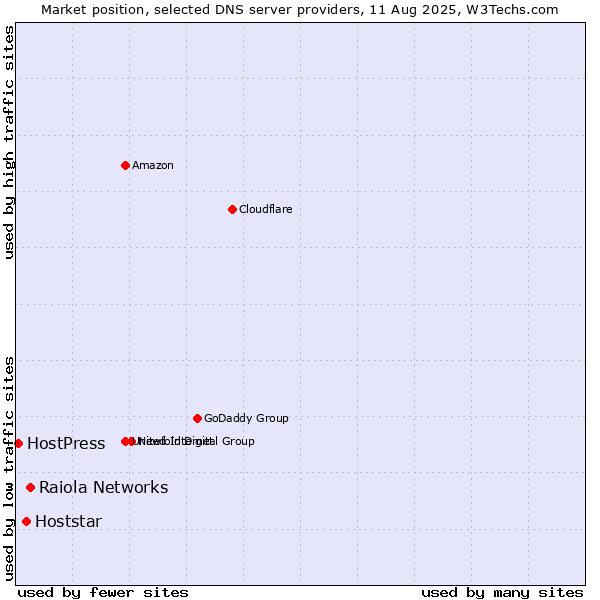 Market position of Raiola Networks vs. Hoststar vs. HostPress