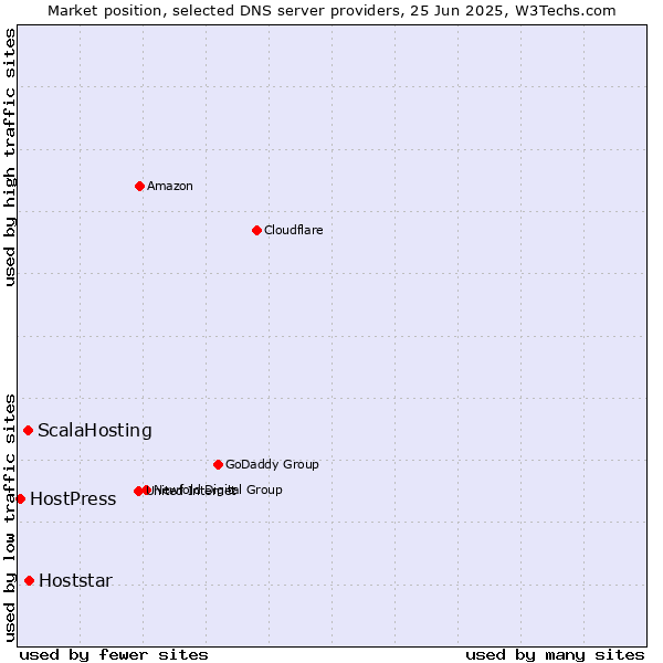 Market position of Hoststar vs. ScalaHosting vs. HostPress