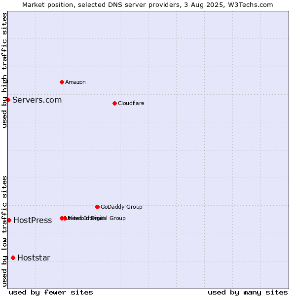 Market position of Hoststar vs. HostPress vs. Servers.com