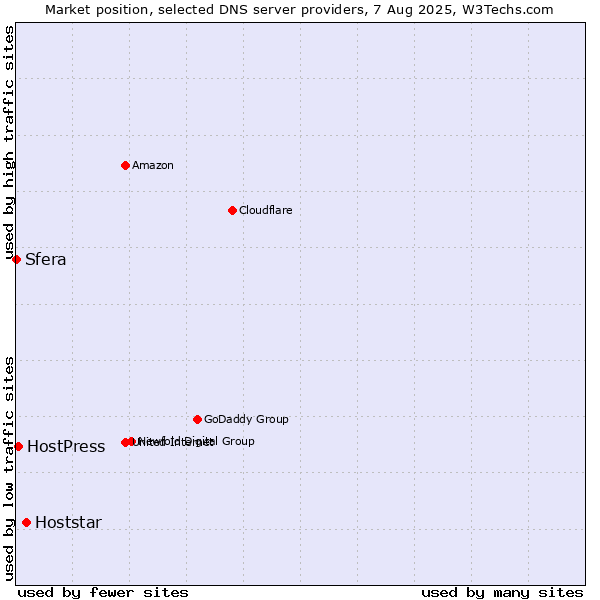 Market position of Hoststar vs. HostPress vs. Sfera