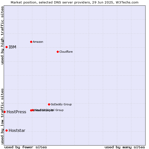 Market position of IBM vs. Hoststar vs. HostPress