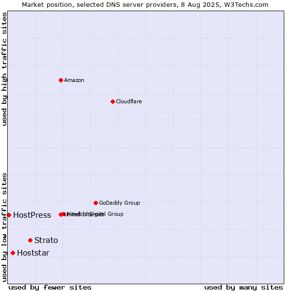 Market position of Strato vs. Hoststar vs. HostPress
