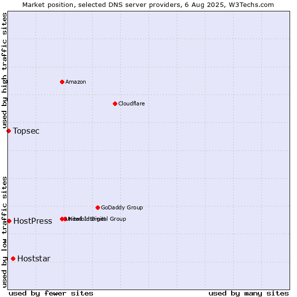 Market position of Hoststar vs. HostPress vs. Topsec