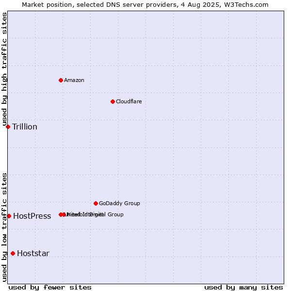 Market position of Hoststar vs. HostPress vs. Trillion