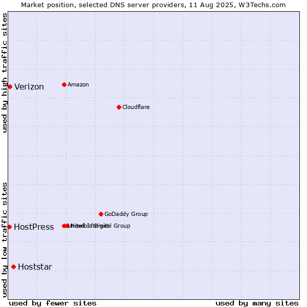 Market position of Hoststar vs. Verizon vs. HostPress