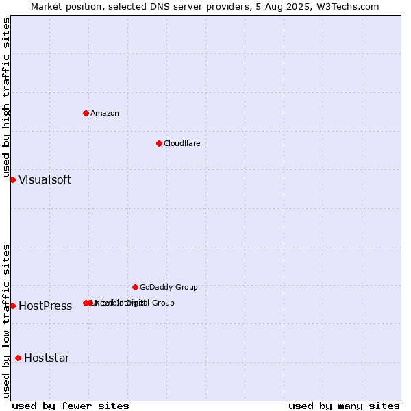 Market position of Hoststar vs. HostPress vs. Visualsoft