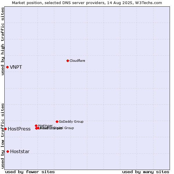 Market position of Hoststar vs. VNPT vs. HostPress