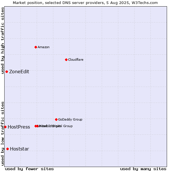 Market position of Hoststar vs. ZoneEdit vs. HostPress