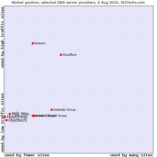 Market position of Mắt Bão vs. Hosttech vs. HostPress