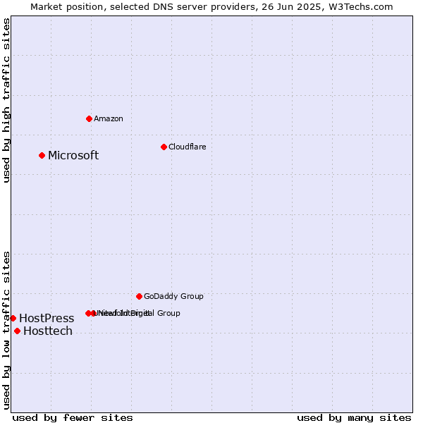 Market position of Microsoft vs. Hosttech vs. HostPress