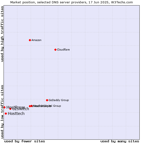 Market position of o2switch vs. Hosttech vs. HostPress