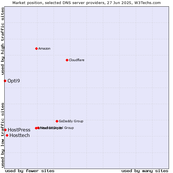 Market position of Hosttech vs. HostPress vs. Opti9