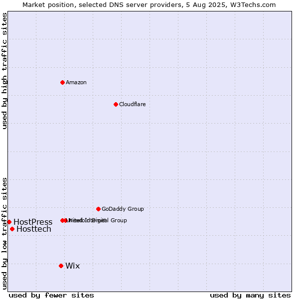 Market position of Wix vs. Hosttech vs. HostPress