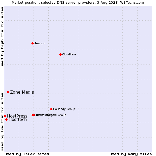 Market position of Zone Media vs. Hosttech vs. HostPress