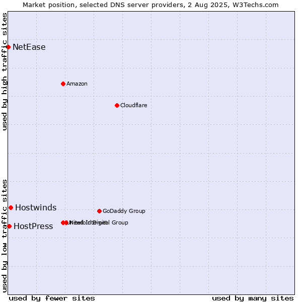 Market position of Hostwinds vs. HostPress vs. NetEase