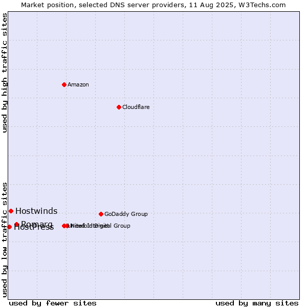 Market position of Romarg vs. Hostwinds vs. HostPress