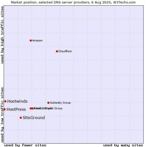 Market position of SiteGround vs. Hostwinds vs. HostPress
