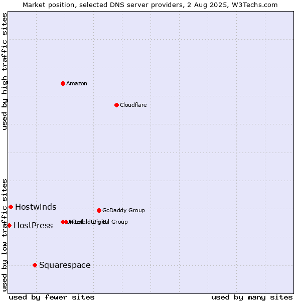 Market position of Squarespace vs. Hostwinds vs. HostPress