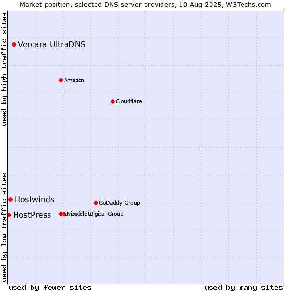 Market position of Vercara UltraDNS vs. Hostwinds vs. HostPress