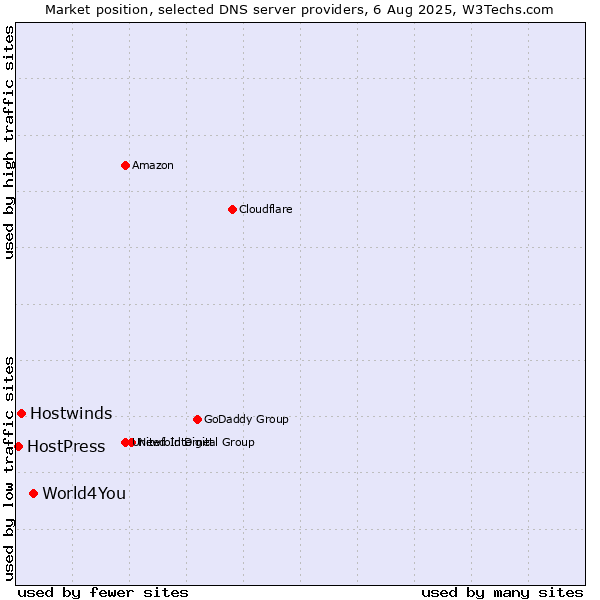 Market position of World4You vs. Hostwinds vs. HostPress