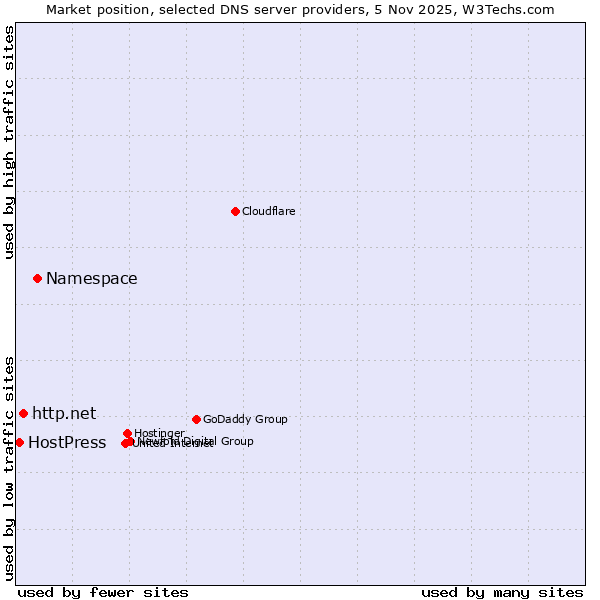 Market position of Namespace vs. http.net vs. HostPress