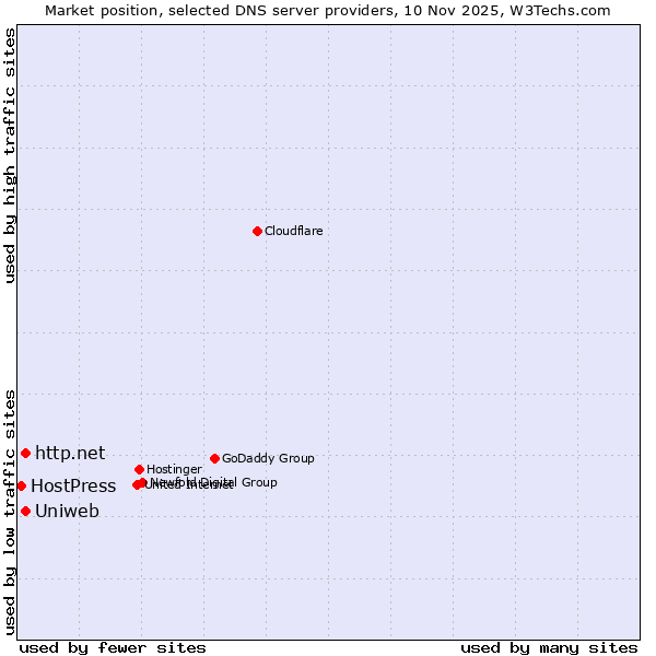 Market position of http.net vs. Uniweb vs. HostPress