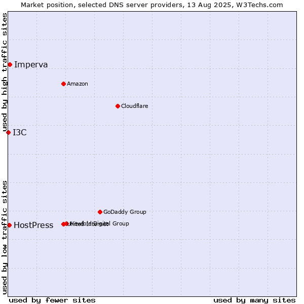 Market position of Imperva vs. HostPress vs. I3C
