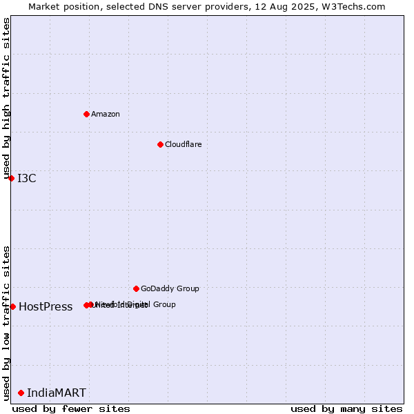Market position of IndiaMART vs. HostPress vs. I3C