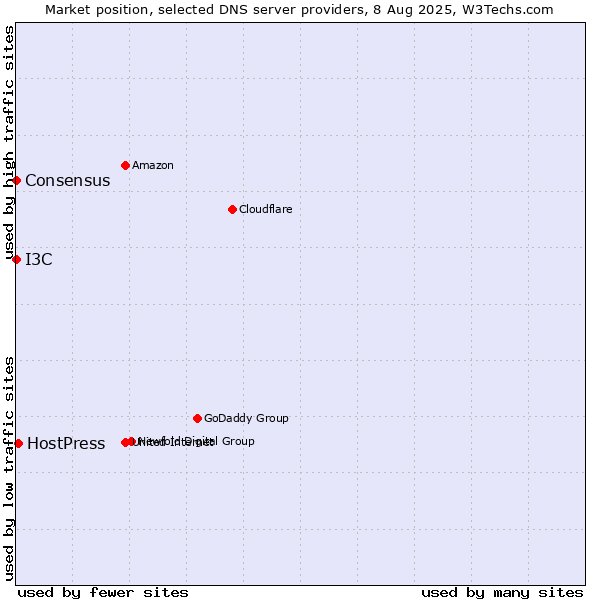 Market position of HostPress vs. I3C vs. Consensus