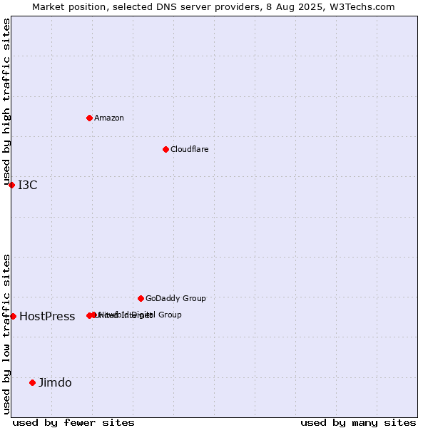 Market position of Jimdo vs. HostPress vs. I3C
