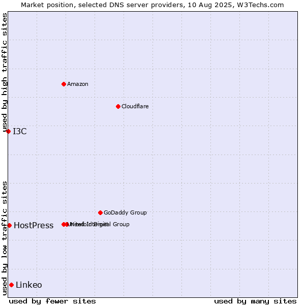 Market position of Linkeo vs. HostPress vs. I3C