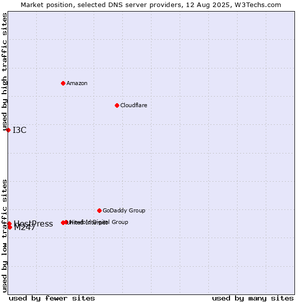 Market position of M247 vs. HostPress vs. I3C