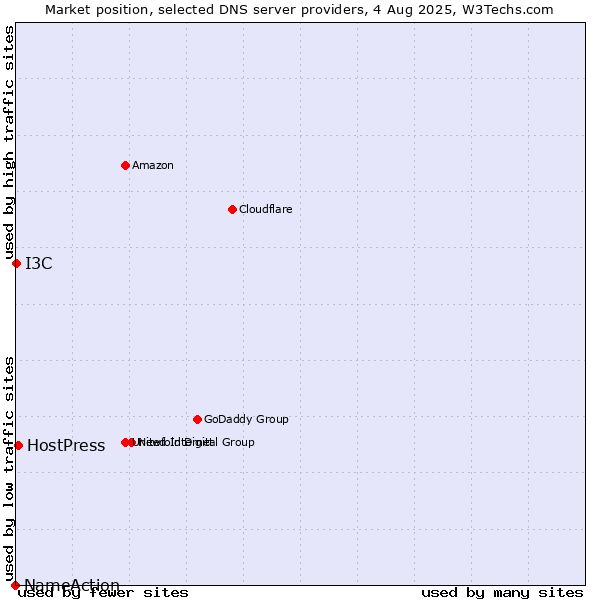 Market position of HostPress vs. I3C vs. NameAction