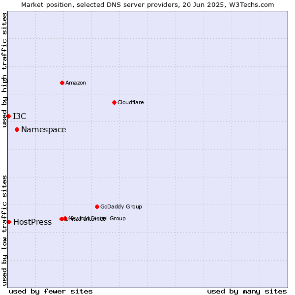 Market position of Namespace vs. HostPress vs. I3C