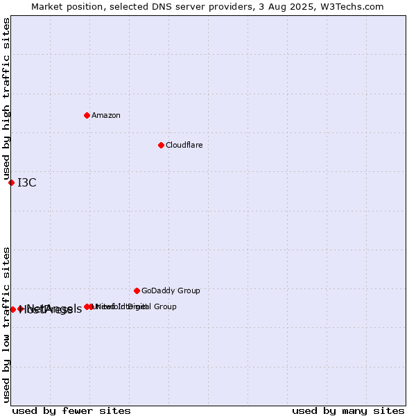 Market position of NetAngels vs. HostPress vs. I3C