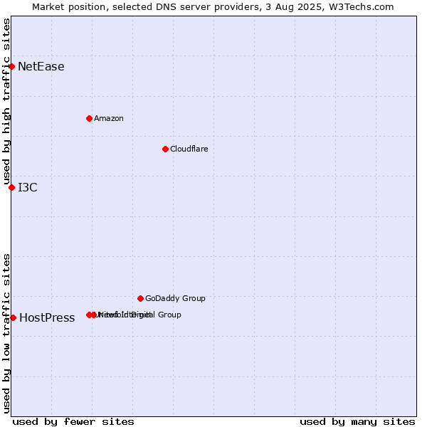 Market position of HostPress vs. I3C vs. NetEase
