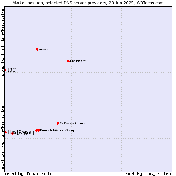 Market position of o2switch vs. HostPress vs. I3C